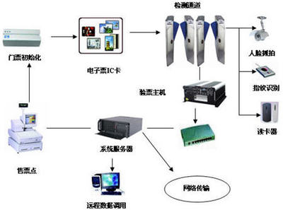 RFID技术集成系统