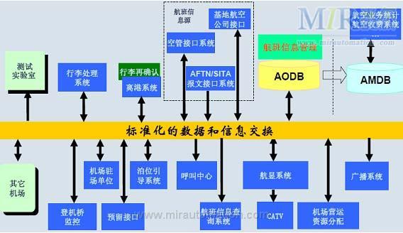 研祥mec产品在机场航显fids系统中的应用